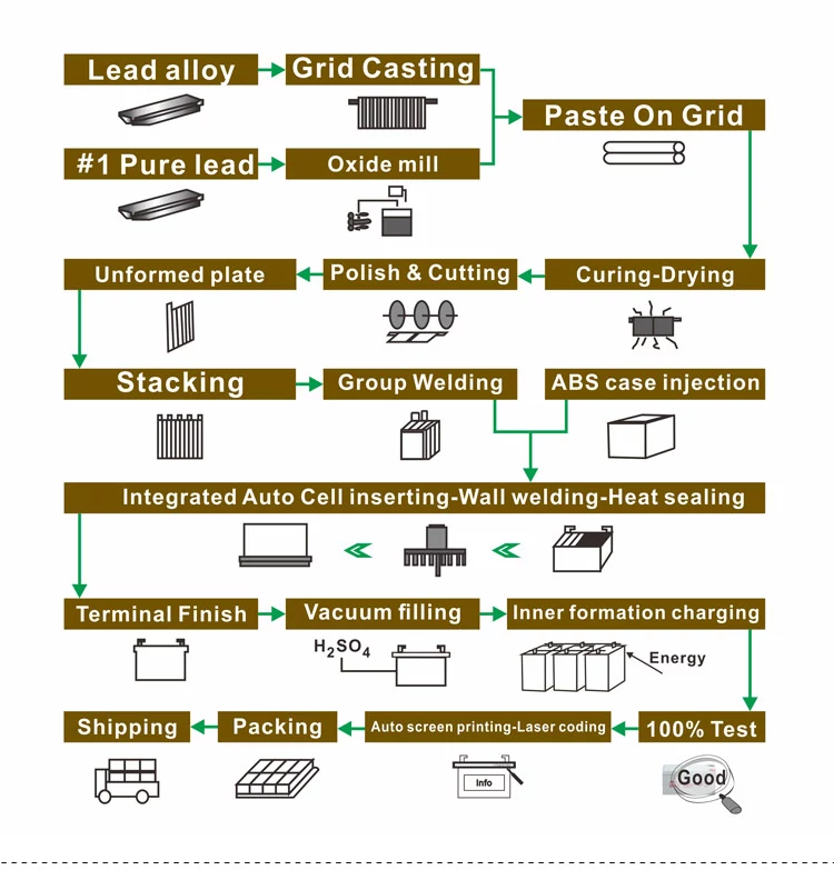 sunplus battteries manufacturing process.png